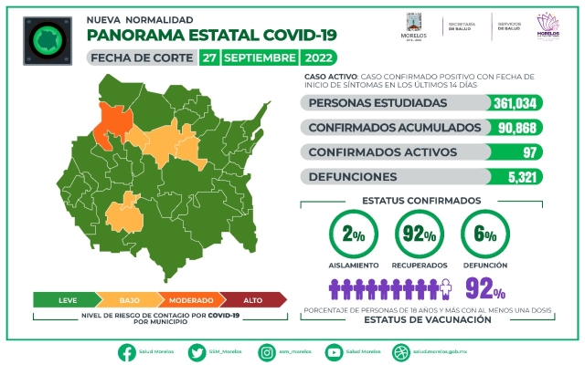 En Morelos, 90,868 casos confirmados acumulados de covid-19 y 5,321 decesos