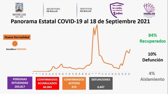 En Morelos, 46,063 casos confirmados acumulados de covid-19 y 4,447 decesos