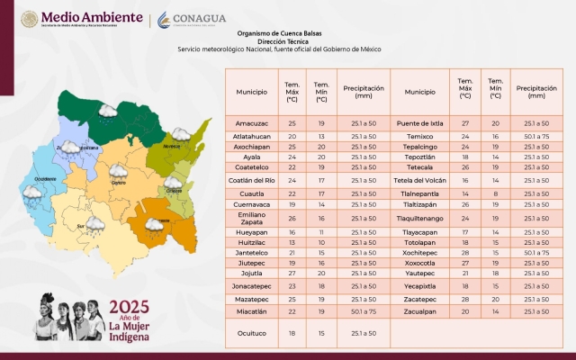Habrá cielos nublados y lluvias vespertinas esta semana en Morelos