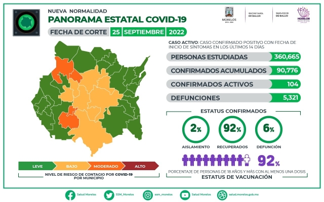 En Morelos, 90,776 casos confirmados acumulados de covid-19 y 5,321 decesos