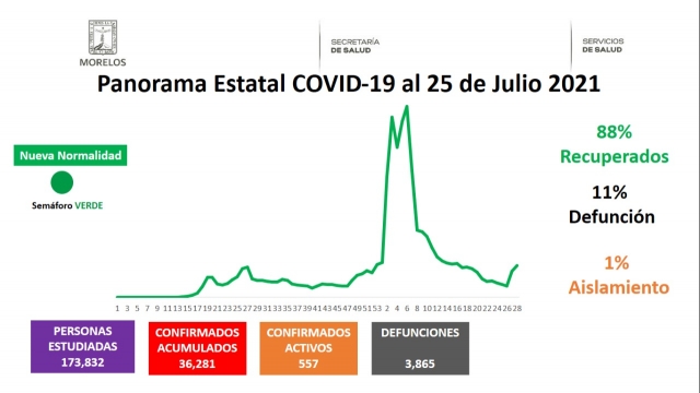 En Morelos, 36,281 casos confirmados acumulados de covid-19 y 3,865 decesos