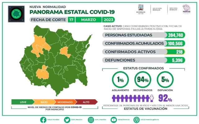 La secretaría de salud divulgo las cifras más recientes de la enfermedad.