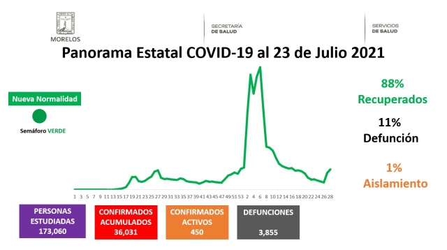 En Morelos, 36,031 casos confirmados acumulados de covid-19 y 3,855 decesos