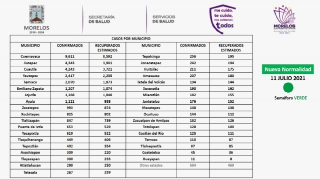 Esta semana se incrementaron los contagios de covid con relación a las últimas tres semanas en la región sur. Seis municipios de la zona reportaron por lo menos un contagio. 