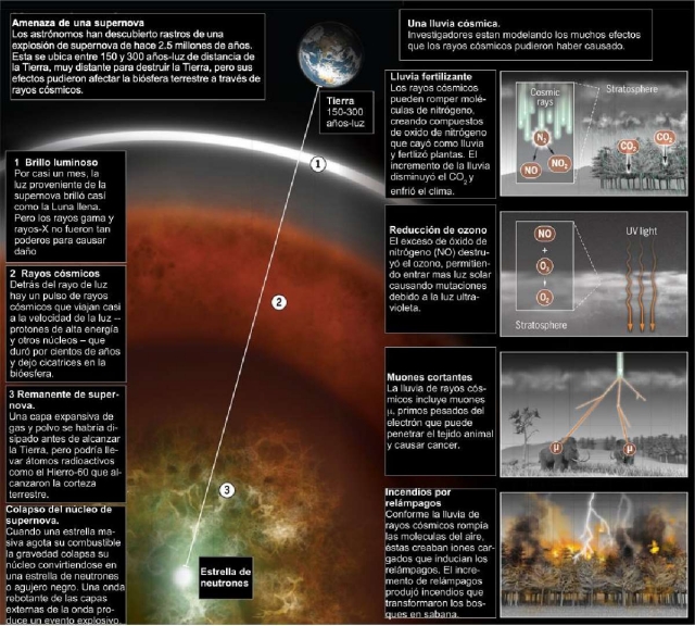 Arrivo de materia creada en una supernova y su efecto en la Tierra. Adaptado de  V.ALTOUNIAN/SCIENCE