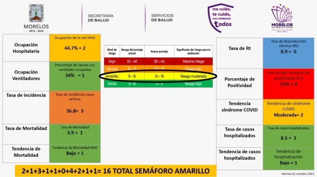 En amarillo, simulador local de semáforo de riesgo para Morelos