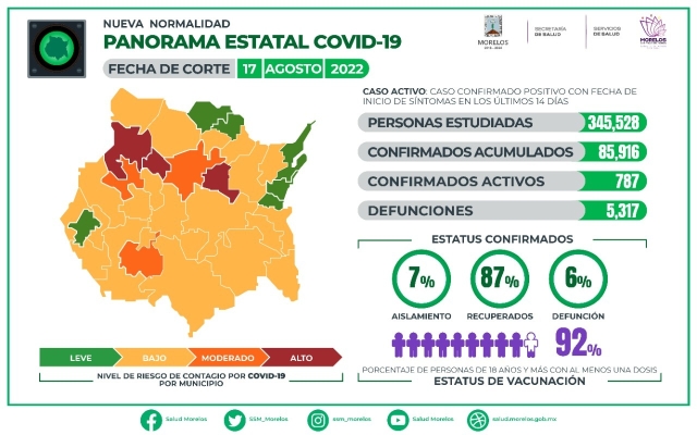 En Morelos, 85,916 casos confirmados acumulados de covid-19 y 5,317 decesos
