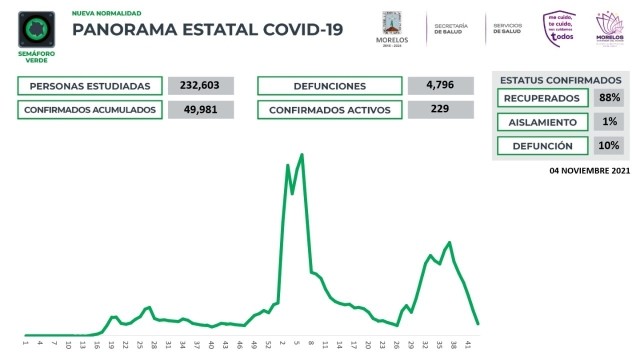 En Morelos, 49,981 casos confirmados acumulados de covid-19 y 4,796 decesos