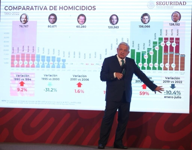 ‘Aunque no guste, la estrategia es abrazos no balazos’: AMLO