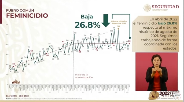 Feminicidios en México: Abril es el segundo mes con más casos en 2022