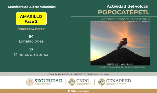 Registra Popocatépetl 94 exhalaciones en las últimas 24 horas