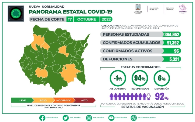 En Morelos, 91,392 casos confirmados acumulados de covid-19 y 5,321 decesos