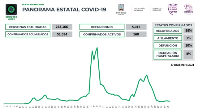 En Morelos, 51,034 casos confirmados acumulados de covid-19 y 5,015 decesos