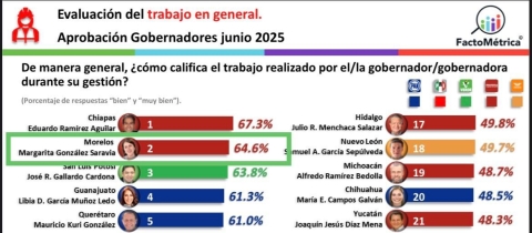 Destaca gobernadora Margarita González Saravia a nivel nacional por su gestión y cercanía con la gente