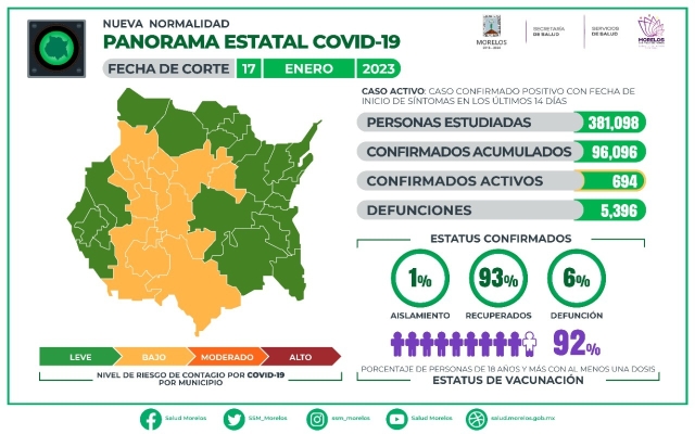 En Morelos, 96,096 casos confirmados acumulados de covid-19 y 5,396 decesos