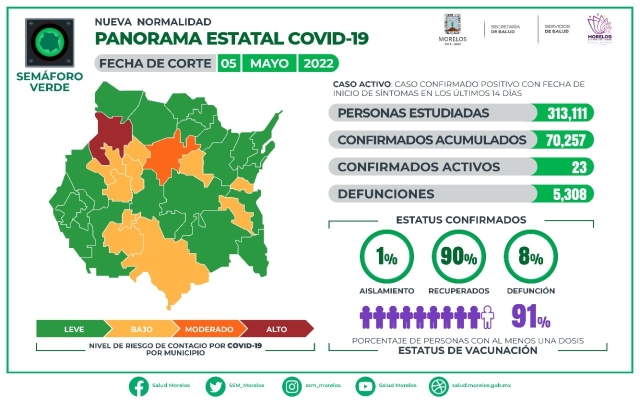 En Morelos, 70,257 casos confirmados acumulados de covid-19 y 5,308 decesos