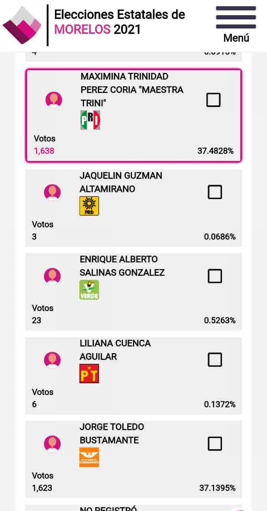  De acuerdo con el conteo del PREP, la candidata del PRI encabezaba la carrera por la alcaldía, con apenas 15 votos de diferencia.