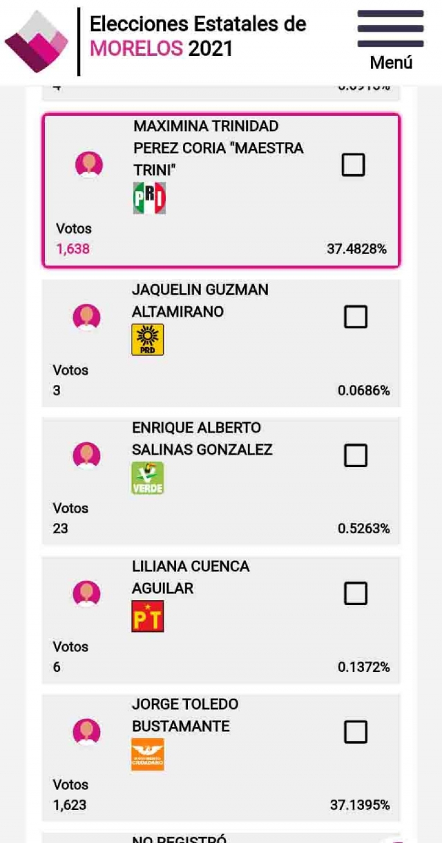  De acuerdo con el conteo del PREP, la candidata del PRI encabezaba la carrera por la alcaldía, con apenas 15 votos de diferencia.