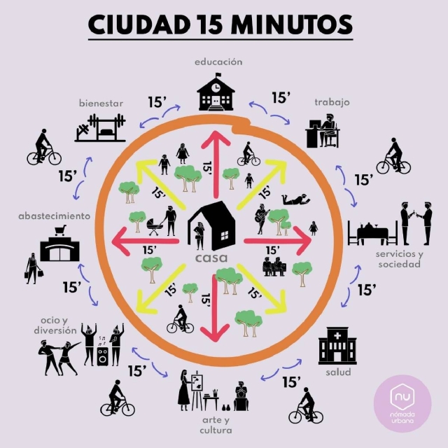 Infografía de una ciudad de los 15 minutos. Foto: Nómada Urbana.