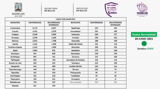 La región sur observó una baja en el número de contagios y fallecimientos de covid-19 en las últimas semanas. Las autoridades llaman a no confiarse y mantener las medidas sanitarias ya conocidas.