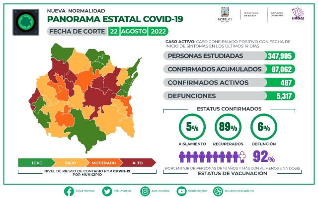 En Morelos, 87,062 casos confirmados acumulados de covid-19 y 5,317 decesos