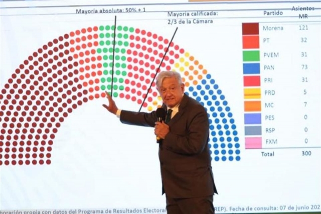 Piensa AMLO en PRI y otros para mayoría calificada